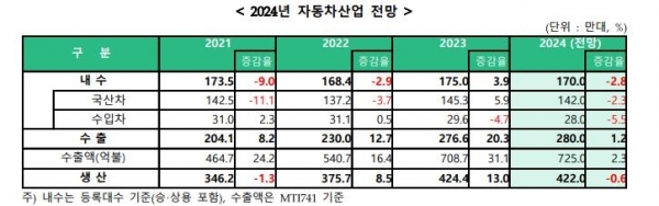 출처=연합뉴스, 2024년 자동차산업 전망