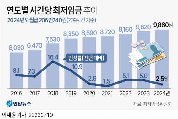 1987년 이후 연도별 시간당 최저임금 추이 - 연합뉴스